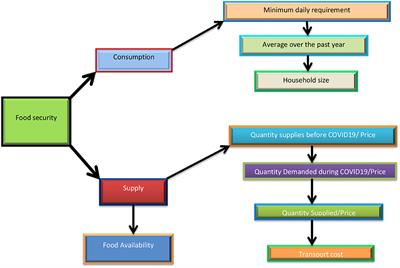 Perceived Effects of COVID-19 Pandemic on Food Security in Southeast Nigeria